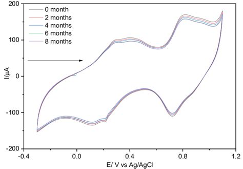 Cyclic Voltammograms For Graphite Paste Electrode Modified With Gocunp