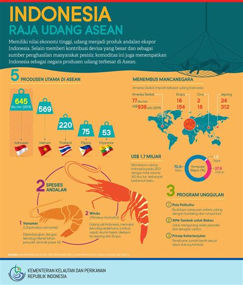 Indonesia Raja Udang Asean Infografik Katadata Co Id