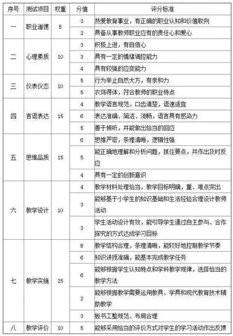 教師資格證面試評分標準早知道 每日頭條