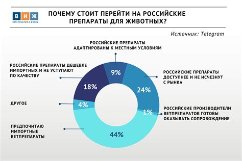 Итоги опроса ВиЖ почему стоит перейти на российские ветпрепараты