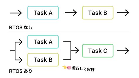 GitHub shirokuma89dev RTOS Kit 誰でも簡単にFreeRTOSで並行処理