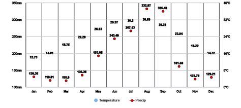 Pasadena, Texas, US Climate Zone, Monthly Averages, Historical Weather Data