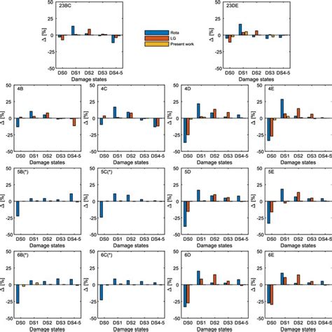 Comparison Of Damage Scenarios Obtained From Empirical Fragility Curves