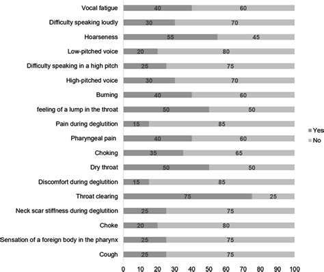 Percentage Distribution Of Upper Digestive Airway Symptoms Reported By Download Scientific