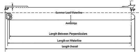 AP, FP, and Length between perpendiculars | Download Scientific Diagram