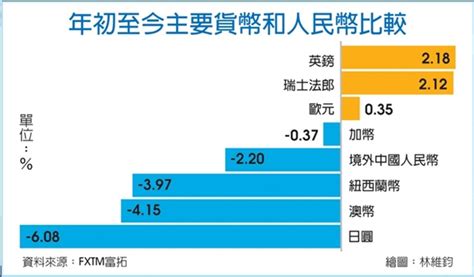 外匯探搜｜人民幣破7已非重要障礙 年內或跌向73水平 金融 工商時報