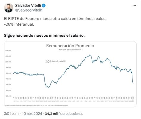 Según El Salario Promedio Los Sueldos En Blanco Perdieron 24