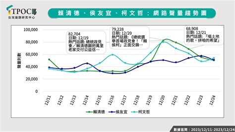 政見發表、環島造勢助威？賴清德網路聲量超越柯文哲、侯友宜