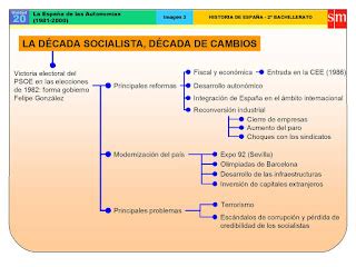 Sociales Y Lengua Esquemas Sobre La Espa A Actual Y Su Integraci N En