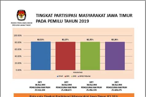 KPU Jatim Tingkat Partisipasi Masyarakat Lampaui Target ANTARA News