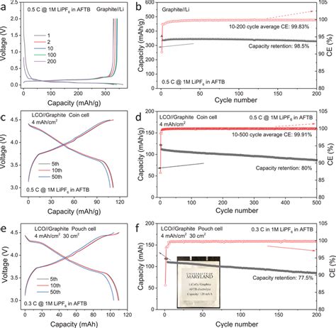 Electrochemical Performance Of The Singlecrystalline Licoo Graphite