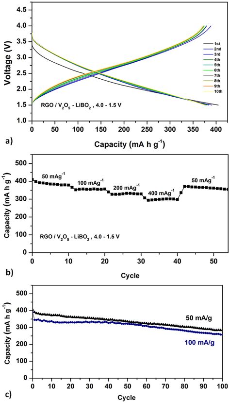 The First Ten Charge Discharge Curves Of The Rgo V O Libo Glass