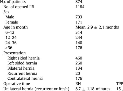 Demographic Data Of All Patients Age Sex Presentations And Operative