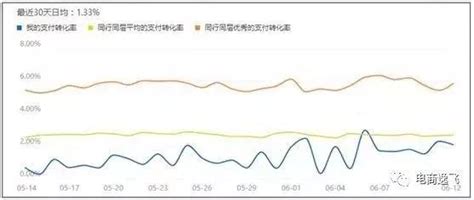 這樣去排查，解決你店鋪轉化率不高的核心問題 每日頭條