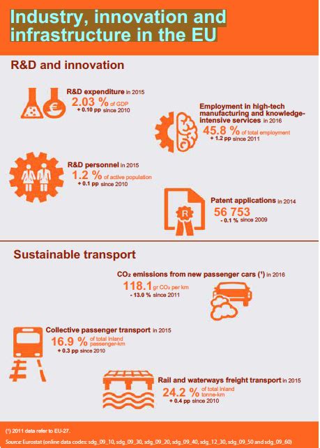 Sustainable Development Goal 9 Industry Innovation And Infrastructure