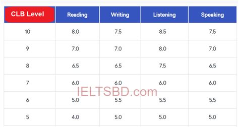 How To Test My Ielts Level At Carolyn Philip Blog