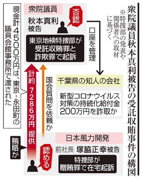 【速報】秋本議員、受託収賄と詐欺で起訴 洋上風力発電汚職、コロナ給付金不正受給 東京地検特捜部 千葉日報オンライン