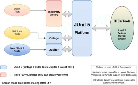 JUnit Tutorial Part 1 Unit Testing With JUnit 5 Mockito 59 OFF