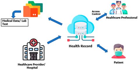 Applied Sciences Free Full Text Generic Patient Centered Blockchain