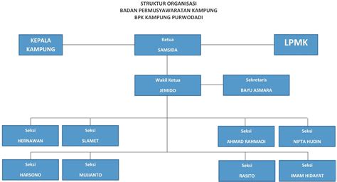 Struktur Bpk Badan Permusyawaratan Kampung