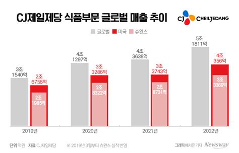 美 만두 장사꾼 Cj제일제당 세계 최대 공장 짓고 피자 정복 뉴스웨이