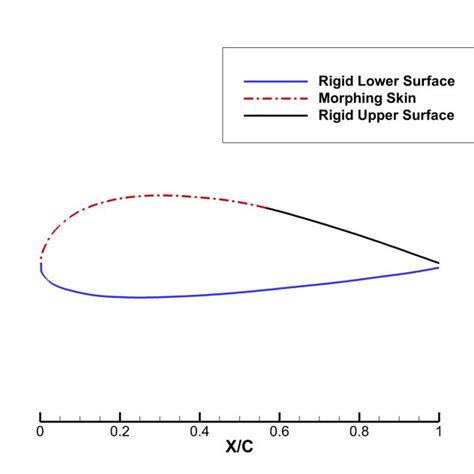 Spanwise Variation Of Lift Induced Drag And Profile Drag Coefficients