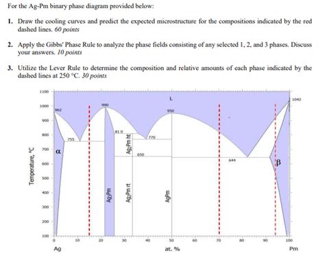 For The Ag Pm Binary Phase Diagram Provided Below Chegg