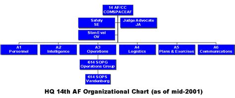 Headquarters 14th Air Force