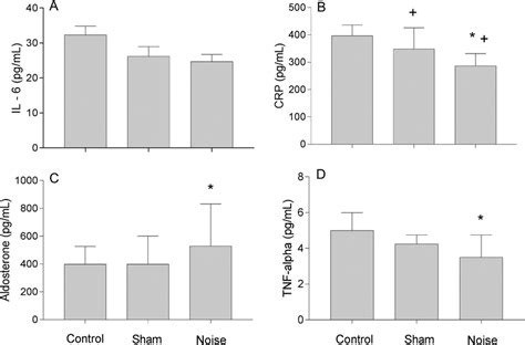 Trunk Blood IL 6 CRP Aldosterone And TNF Alpha Levels Means SEM