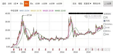 行业指数投资（3） 券商、银行等强周期行业指数基金如何投资？ 知乎