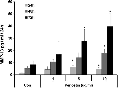 Elevated Expression Of Periostin In Human Osteoarthritic Cartilage And