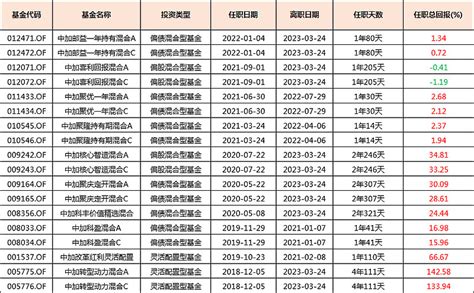 冯汉杰正式离职 传了这么久，昨天中加基金公告冯汉杰正式离职。传闻下一站可能会加盟广发基金。一、冯汉杰是何人？他是一位新生代公募基金经理