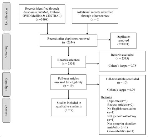 Prisma Diagram Outline Of Selection And Screening Process Based On The