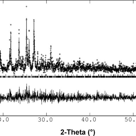 Observed Crosses Calculated Continuous Upper Line And Difference