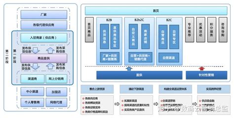 企业如何打造高效电商供应链管理平台 知乎