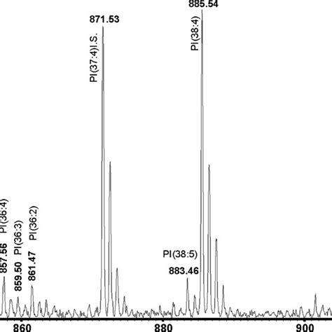 Nano Hplc Esi Qtof Mass Spectra Of Pc Species Combined From Elution