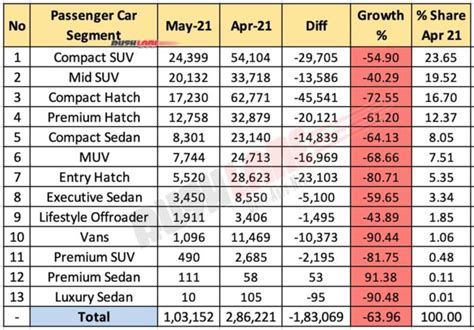 Segment Wise Car Sales May 2021 Creta Nexon Sonet Boost Suv Growth