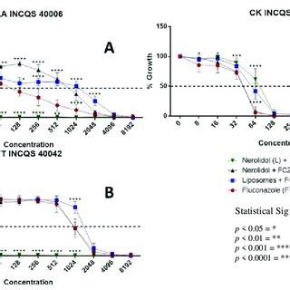 Growth Curves Of Different Candida Strains In The Presence Of