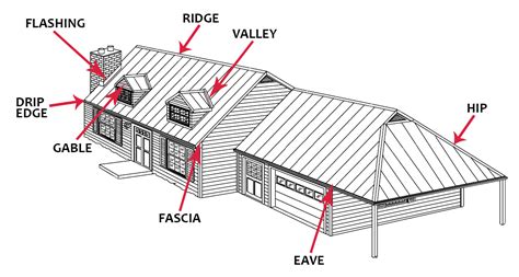 Anatomy Of A Metal Roof