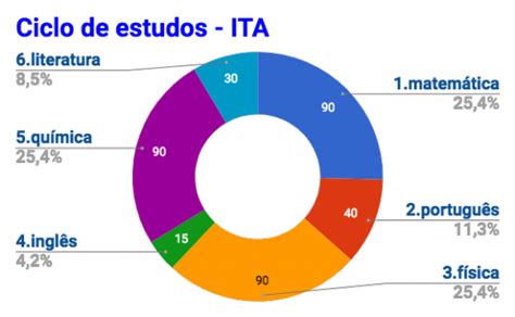 Como Montar Um Ciclo De Estudos Resumov