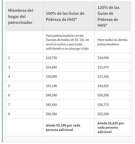 Nueva Tabla De Pobreza Uscis 2024 Daune Eolande