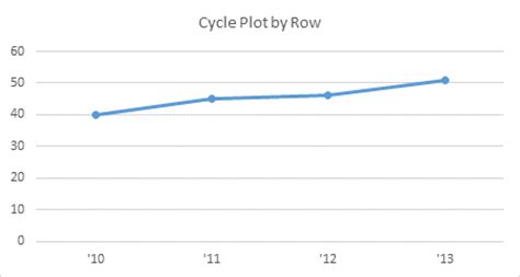 How To Make Cycle Plots Using Excel Charts Peltier Tech