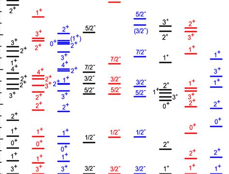 Color Online Level Structure Of B Isotopes See Caption Of