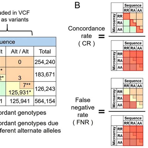 Comparison Of Genotype Concordance With Wgs Data Of All The Reads A Download Scientific