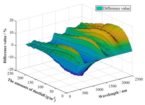 Remote Sensing Free Full Text Spectral Simulation And Error