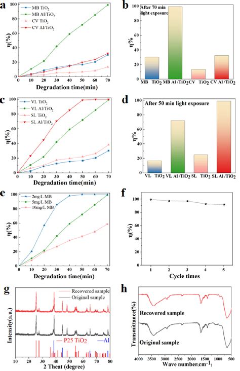 Photocatalytic Degradation Of Organic Pollutants Using Altio2