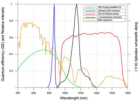 Partial Photoluminescence Imaging For Inspection Of Photovoltaic Cells Artificial Led