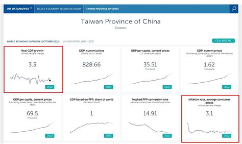 Imf上調台灣gdp估值 通膨問題遠低於全球平均 Ettoday財經雲 Ettoday新聞雲