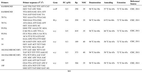 Table 1 From Serotypes And Antibiotic Susceptibility Profile Of