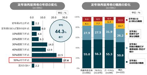 【70歳就業法施行から2ヵ月、実態調査発表】定年後の再雇用の年収は44％減、働く高齢者のモチベーションは本当に上がるのか？ おとなの住む旅